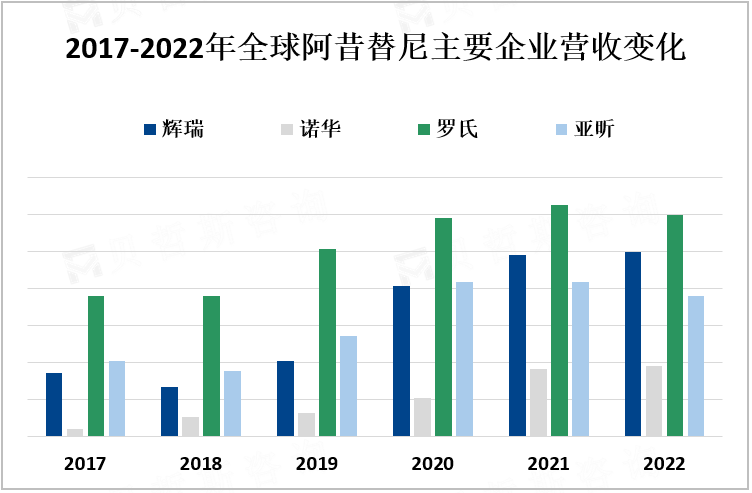 2017-2022年全球阿昔替尼主要企业营收变化