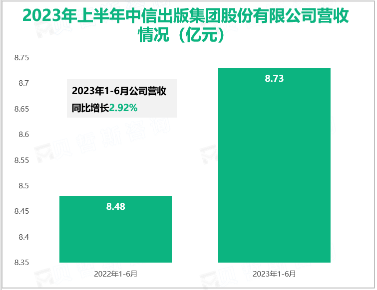 2023年上半年中信出版集团股份有限公司营收情况（亿元）