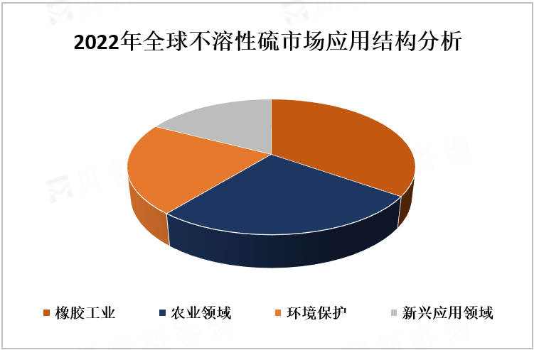 2022年全球不溶性硫市场应用结构分析