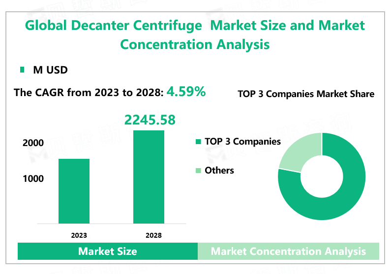 Global Decanter Centrifuge Market Size and Market Concentration Analysis