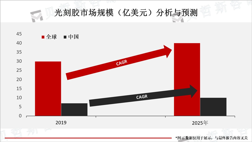 光刻胶市场规模（亿美元）分析与预测