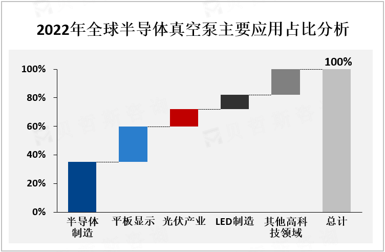 2022年全球半导体真空泵主要应用占比分析