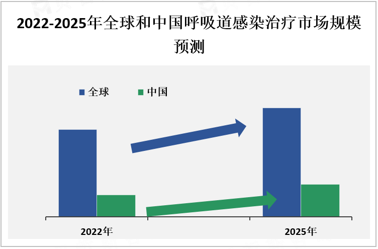 2022-2025年全球和中国呼吸道感染治疗市场规模预测