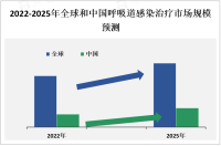 2023年呼吸道感染治疗市场现状及PEST分析

