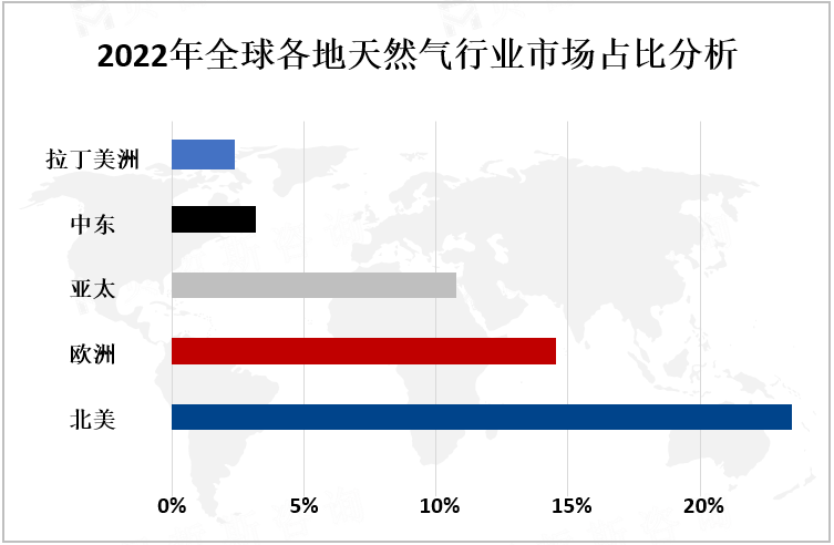 2022年全球各地天然气行业市场占比分析