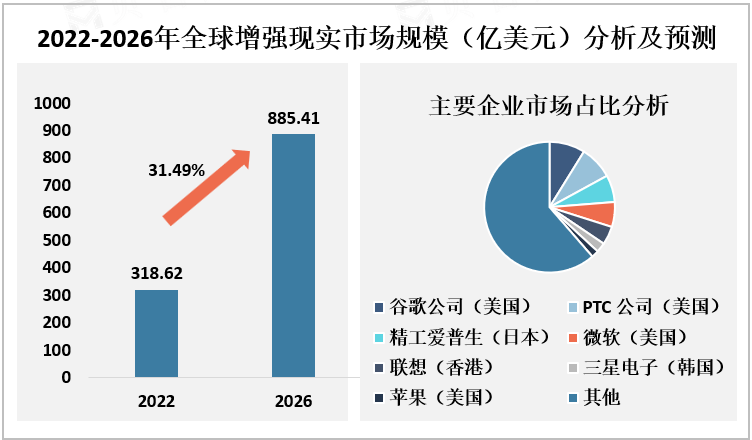 2022-2026年全球增强现实市场规模（亿美元）分析及预测