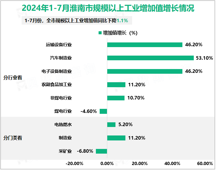 2024年1-7月淮南市规模以上工业增加值增长情况