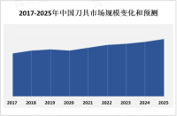 2023年中国刀具市场概览及进出口情况分析

