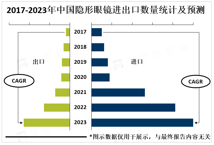 2017-2023年中国隐形眼镜进出口数量统计及预测