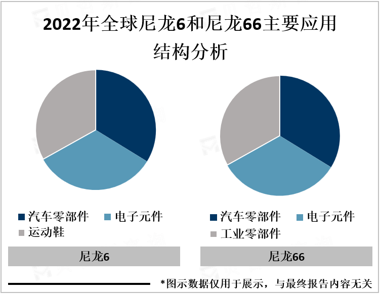 2022年全球尼龙6和尼龙66主要应用结构分析