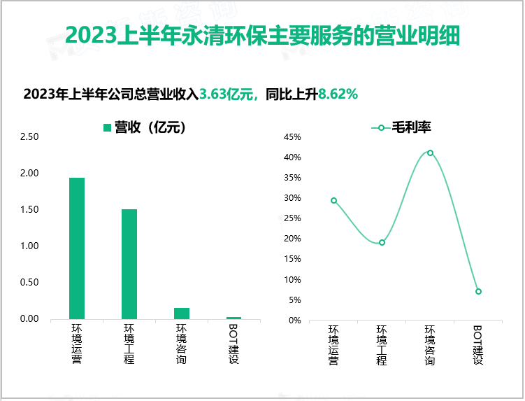 2023上半年永清环保主要服务的营业明细