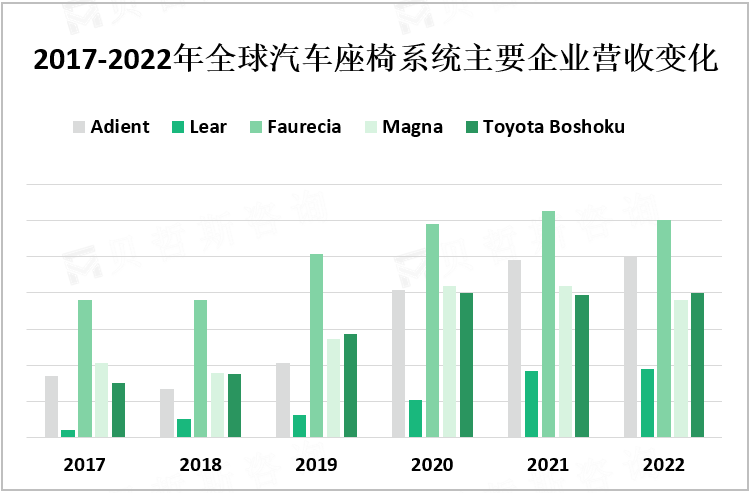 2017-2022年全球汽车座椅系统主要企业营收变化