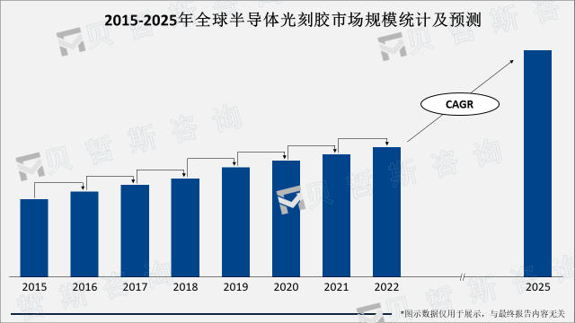 2015-2025年全球半导体光刻胶市场规模统计及预测