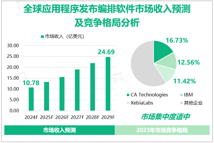 全球应用程序发布编排软件市场收入预测及竞争格局分析