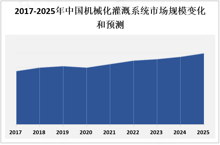 2017-2025年中国机械化灌溉系统市场规模变化和预测