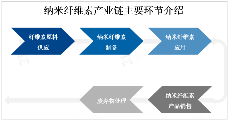 纳米纤维素产业链主要环节介绍