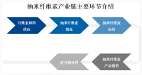 随着社会对环保和可持续发展的要求越来越高，纳米纤维素的应用领域将不断扩宽