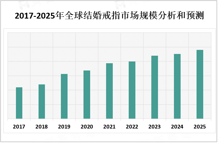 2017-2022年全球结婚戒指市场主要企业营收变化