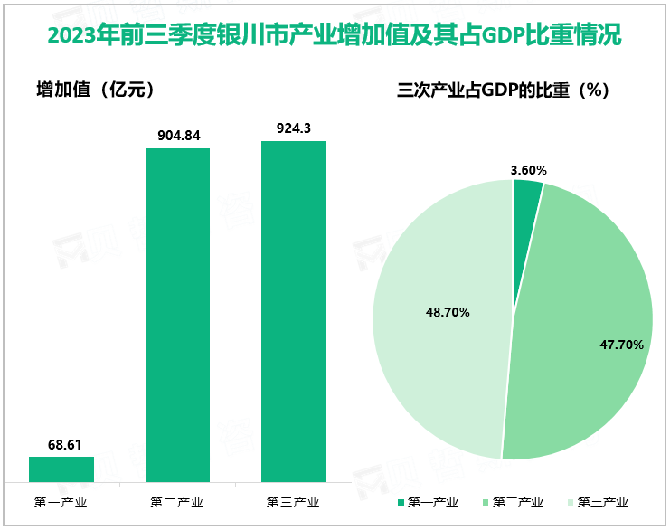 2023年前三季度银川市产业增加值及其占GDP比重情况