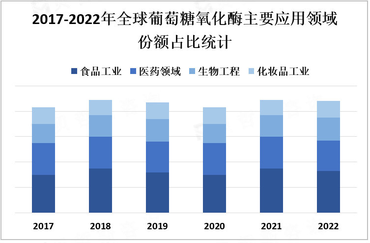 2017-2022年全球葡萄糖氧化酶主要应用领域份额占比统计