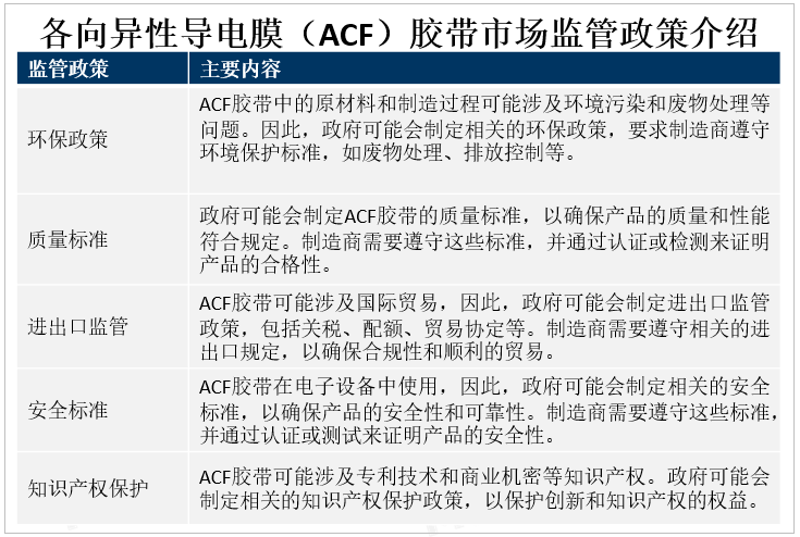 各向异性导电膜（ACF）胶带市场监管政策介绍