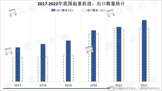 2017-2022年我国起重机进、出口数量统计