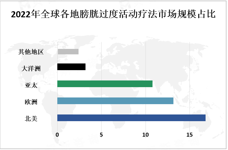 2022年全球各地膀胱过度活动疗法市场规模占比