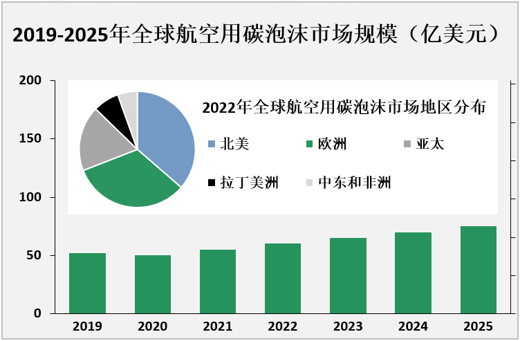 2019-2025年全球航空用碳泡沫市场规模（亿美元）