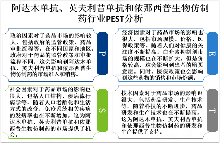 阿达木单抗、英夫利昔单抗和依那西普生物仿制药行业PEST分析