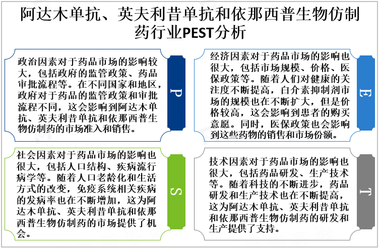 阿达木单抗、英夫利昔单抗和依那西普生物仿制药行业PEST分析