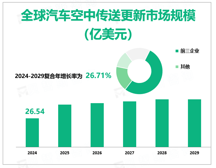 全球汽车空中传送更新市场规模 （亿美元）