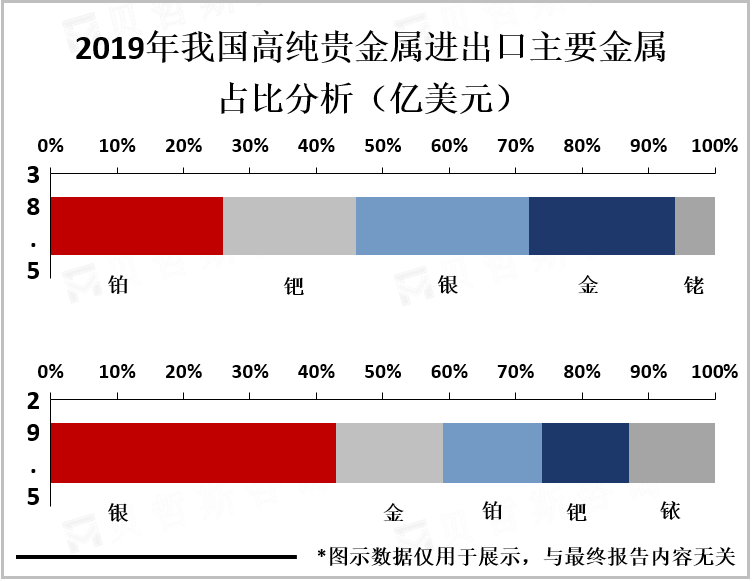 2019年我国高纯贵金属进出口主要金属占比分析