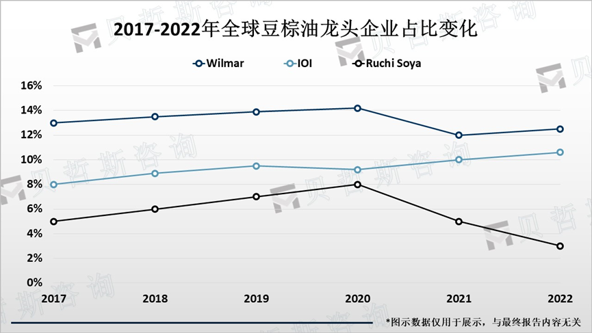 2017-2022年全球豆棕油龙头企业占比变化