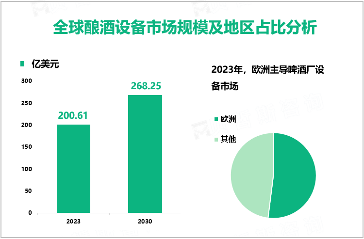 全球酿酒设备市场规模及地区占比分析