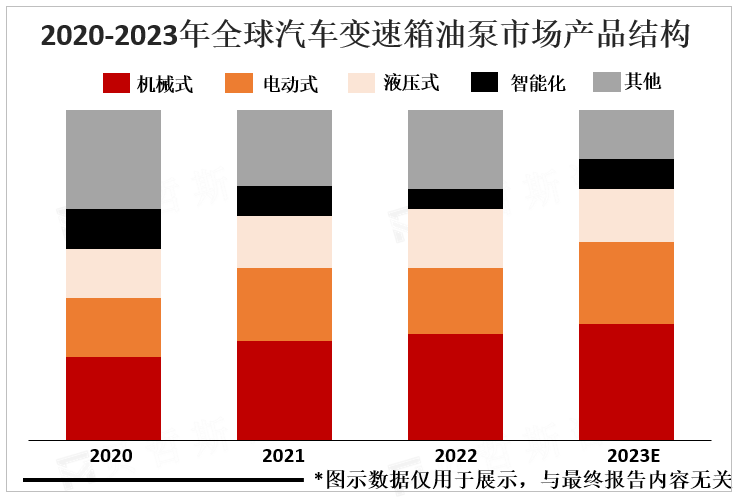 2020-2023年全球汽车变速箱油泵市场产品结构