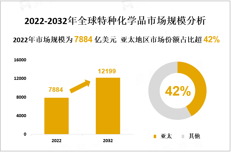 2022-2032年全球特种化学品市场规模分析