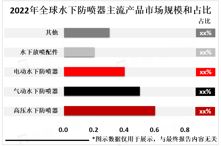 2022年全球水下防喷器主流产品市场规模和占比