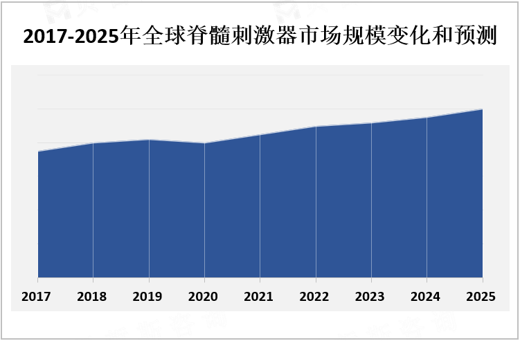 2017-2025年全球脊髓刺激器市场规模变化和预测