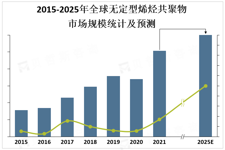 2015-2025年全球无定型烯烃共聚物市场规模统计及预测 