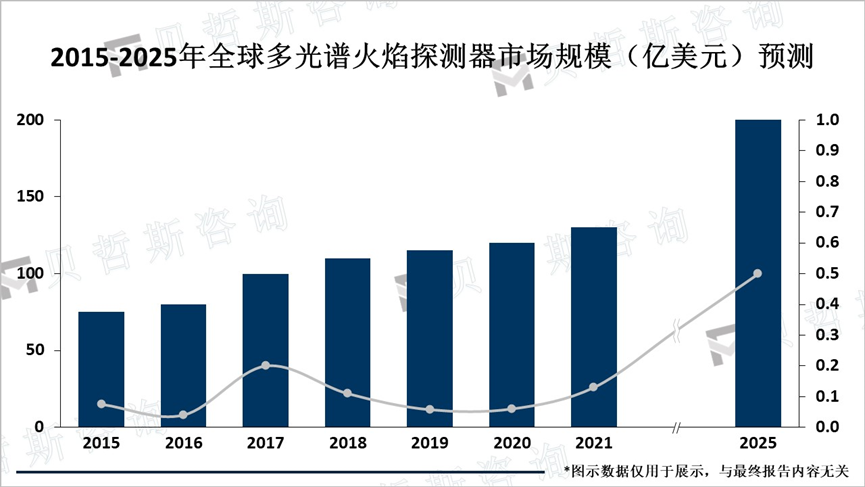 2015-2025年全球多光谱火焰探测器市场规模（亿美元）预测