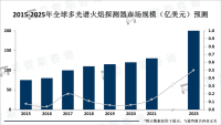 随着火灾安全意识的不断提高，多光谱火焰探测器应用前景不断扩大