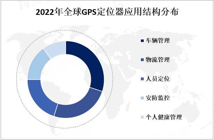 2022年全球GPS定位器应用结构分布