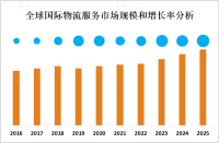 2023年全球电国际物流服务市场概况、地区分布及PEST分析