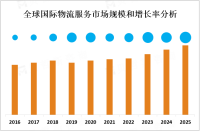 2023年全球电国际物流服务市场概况、地区分布及PEST分析