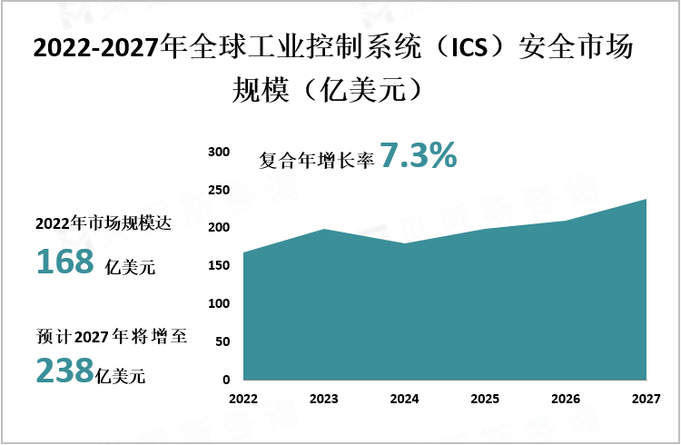 2022-2027年全球工业控制系统（ICS）安全市场规模（亿美元）