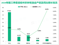 2024年前三季度德宏州完成地区生产总值444.60亿元，同比增长2.0%