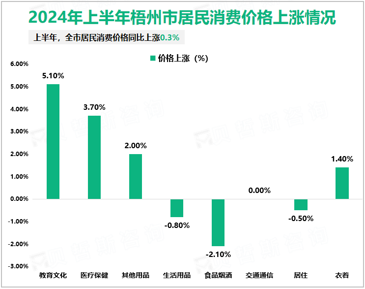 2024年上半年梧州市居民消费价格上涨情况