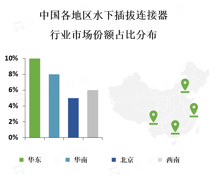 各地区市场份额