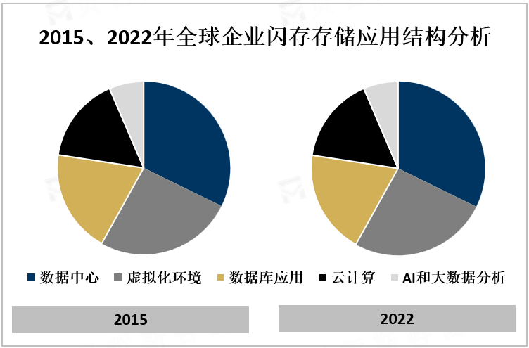 2015、2022年全球企业闪存存储应用结构分析