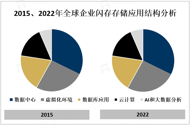 2015、2022年全球企业闪存存储应用结构分析